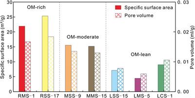 Multi-Scale Pore Structure Characterization of Silurian Marine Shale and Its Coupling Relationship With Material Composition: A Case Study in the Northern Guizhou Area